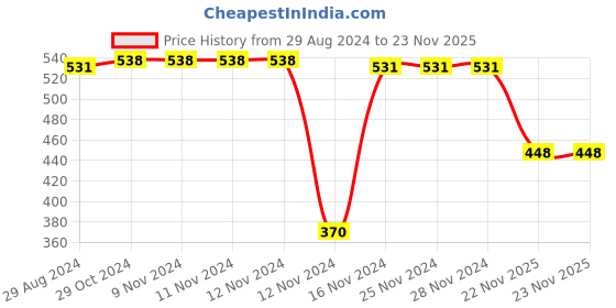 firstcry.com Babyhug Interlock Cotton Knit Full Length Diaper Pants Stripes & Dino Print Pack of 3 - Multicolor babyhug Price History Graph from 29 Aug 2024 to 22 Nov 2025