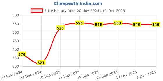 firstcry.com Babyhug Interlock Cotton Knit Full Length Diaper Pants Stripes & Dino Print Pack of 3 - Multicolor babyhug Price History Graph from 20 Nov 2024 to 29 Nov 2025