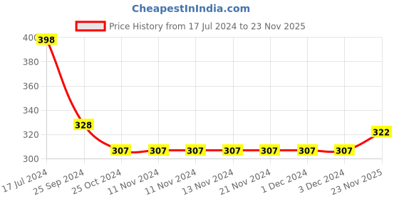 firstcry.com Babyhug Interlock Cotton Knit Full Length Diaper Pants Teddy Print Pack of 3 - Red & Yellow babyhug Price History Graph from 17 Jul 2024 to 23 Nov 2025