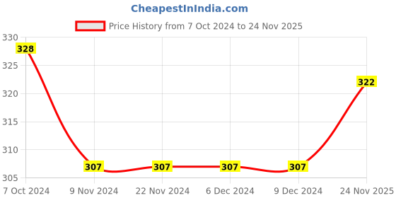 firstcry.com Babyhug Interlock Cotton Knit Full Length Diaper Pants Teddy Print Pack of 3 - Red & Yellow babyhug Price History Graph from 7 Oct 2024 to 24 Nov 2025