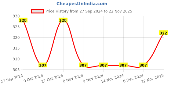 firstcry.com Babyhug Interlock Cotton Knit Full Length Diaper Pants Teddy Print Pack of 3 - Red & Yellow babyhug Price History Graph from 27 Sep 2024 to 22 Nov 2025