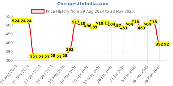 firstcry.com Babyhug Interlock Cotton Knit Full Length Floral Print Diaper Pants Pack of 3 - Multicolour babyhug Price History Graph from 29 Aug 2024 to 28 Nov 2025