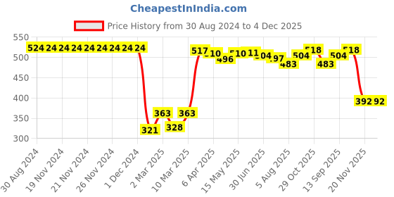 firstcry.com Babyhug Interlock Cotton Knit Full Length Floral Print Diaper Pants Pack of 3 - Multicolour babyhug Price History Graph from 30 Aug 2024 to 3 Dec 2025