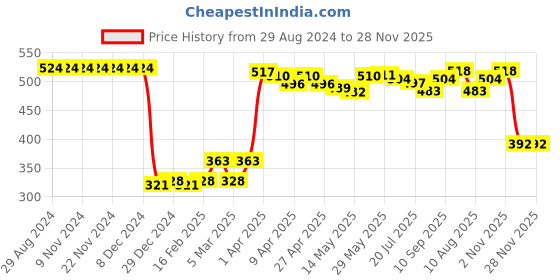 firstcry.com Babyhug Interlock Cotton Knit Full Length Floral Print Diaper Pants Pack of 3 - Multicolour babyhug Price History Graph from 29 Aug 2024 to 28 Nov 2025