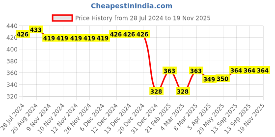 firstcry.com Babyhug Interlock Cotton Knit Full Length Lion Print Diaper Pants Pack of 3 - Blue Green & Yellow babyhug Price History Graph from 28 Jul 2024 to 18 Nov 2025