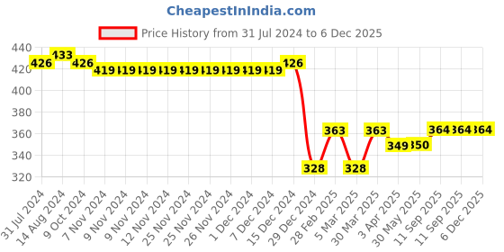 firstcry.com Babyhug Interlock Cotton Knit Full Length Lion Print Diaper Pants Pack of 3 - Blue Green & Yellow babyhug Price History Graph from 31 Jul 2024 to 6 Dec 2025
