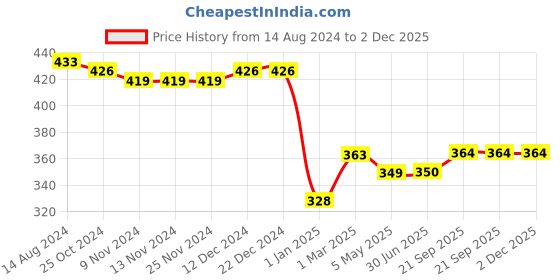 firstcry.com Babyhug Interlock Cotton Knit Full Length Lion Print Diaper Pants Pack of 3 - Blue Green & Yellow babyhug Price History Graph from 14 Aug 2024 to 2 Dec 2025