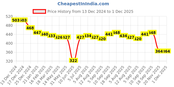 firstcry.com Babyhug Interlock Cotton Knit Full Length Striped & Floral Printed Diaper Leggings Pack of 3 - Red Yellow & White babyhug Price History Graph from 13 Dec 2024 to 1 Dec 2025