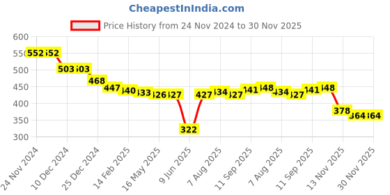 firstcry.com Babyhug Interlock Cotton Knit Full Length Striped & Floral Printed Diaper Leggings Pack of 3 - Red Yellow & White babyhug Price History Graph from 24 Nov 2024 to 30 Nov 2025