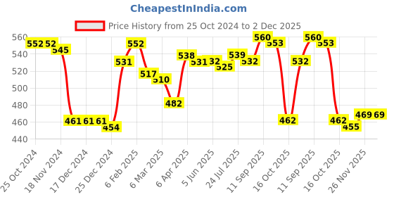 firstcry.com Babyhug Interlock Cotton Knit Full Length Striped Diaper Leggings with Animal Print Pack of 3 - Multicolour babyhug Price History Graph from 25 Oct 2024 to 1 Dec 2025