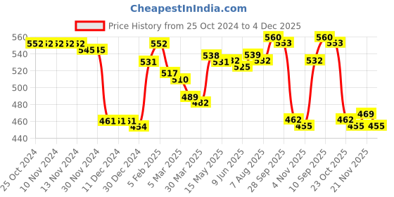 firstcry.com Babyhug Interlock Cotton Knit Full Length Striped Diaper Leggings with Animal Print Pack of 3 - Multicolour babyhug Price History Graph from 25 Oct 2024 to 4 Dec 2025