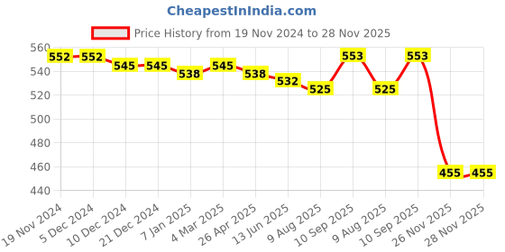 firstcry.com Babyhug Interlock Cotton Knit Full Length Striped Diaper Leggings With Tiger Print Pack of 3 - Blue & Yellow babyhug Price History Graph from 19 Nov 2024 to 27 Nov 2025