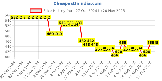 firstcry.com Babyhug Interlock Cotton Knit Full Length Striped Diaper Leggings with Vehicles Print Pack of 3 - Yellow & Red babyhug Price History Graph from 27 Oct 2024 to 20 Nov 2025