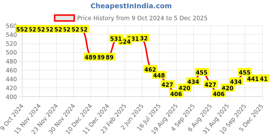 firstcry.com Babyhug Interlock Cotton Knit Full Length Striped Diaper Leggings with Vehicles Print Pack of 3 - Yellow & Red babyhug Price History Graph from 9 Oct 2024 to 5 Dec 2025