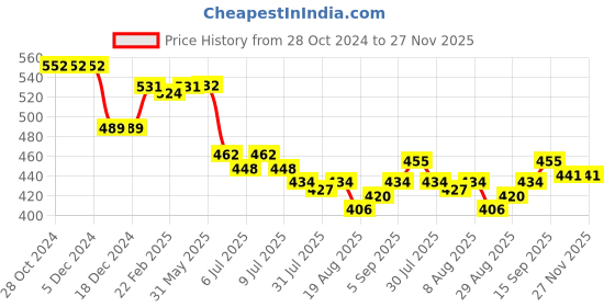 firstcry.com Babyhug Interlock Cotton Knit Full Length Striped Diaper Leggings with Vehicles Print Pack of 3 - Yellow & Red babyhug Price History Graph from 28 Oct 2024 to 26 Nov 2025
