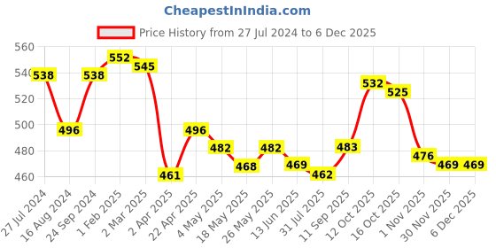 firstcry.com Babyhug Interlock Cotton Knit Full Length Stripes & Cars Print Diaper Pants Pack of 3 - Multicolour babyhug Price History Graph from 27 Jul 2024 to 5 Dec 2025