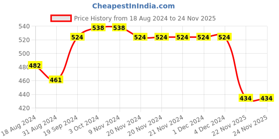 firstcry.com Babyhug Interlock Cotton Knit Full Length Stripes & Dino Print Diaper Pants Pack of 3 - Multicolour babyhug Price History Graph from 18 Aug 2024 to 24 Nov 2025
