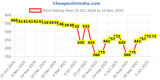 firstcry.com Babyhug Interlock Cotton Knit Full Sleeves Antibacterial Front Open Vests With Stripes & Animal Prints Pack of 3 - Yellow Blue & Red babyhug Price History Graph from 25 Oct 2024 to 23 Nov 2025