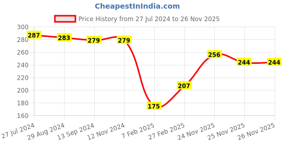 firstcry.com Babyhug Interlock Cotton Knit Full Sleeves Floral & Heart Print Night Suit- Navy Blue babyhug Price History Graph from 27 Jul 2024 to 26 Nov 2025