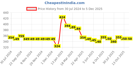 firstcry.com Babyhug Interlock Cotton Knit Full Sleeves Floral Print Sleep Suit- Multicolour babyhug Price History Graph from 30 Jul 2024 to 5 Dec 2025