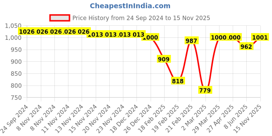firstcry.com Babyhug Interlock Cotton Knit Full Sleeves Footed Sleep Suit with Fruit & Polka Dots Print Pack of 3 - Multicolour babyhug Price History Graph from 24 Sep 2024 to 15 Nov 2025