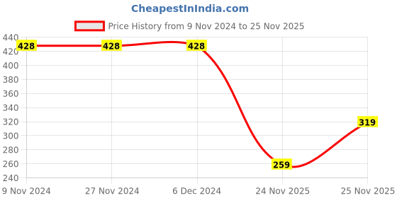 firstcry.com Babyhug Interlock Cotton Knit Full Sleeves Footed Sleepsuit with Butterfly Print - Blue babyhug Price History Graph from 9 Nov 2024 to 25 Nov 2025