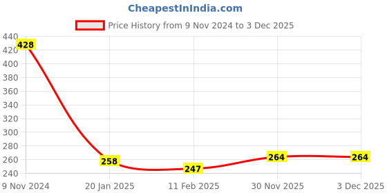 firstcry.com Babyhug Interlock Cotton Knit Full Sleeves Footed Sleepsuit with Butterfly Print - Blue babyhug Price History Graph from 9 Nov 2024 to 30 Nov 2025