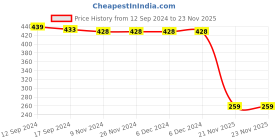 firstcry.com Babyhug Interlock Cotton Knit Full Sleeves Footed Sleepsuit with Butterfly Print - Blue babyhug Price History Graph from 12 Sep 2024 to 22 Nov 2025