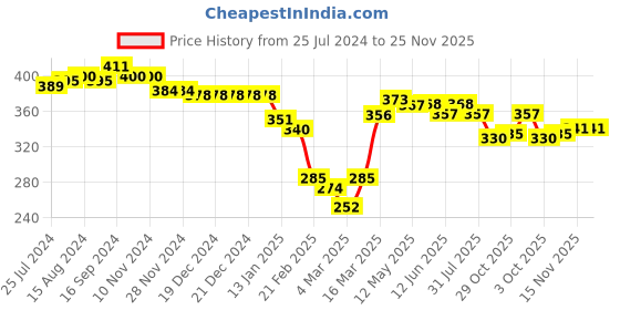 firstcry.com Babyhug Interlock Cotton Knit Full Sleeves Footed Sleepsuit with Headband & Floral Print - Navy Blue babyhug Price History Graph from 25 Jul 2024 to 25 Nov 2025