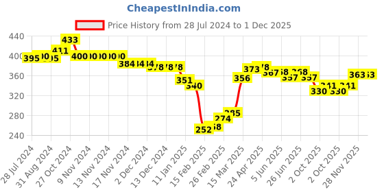 firstcry.com Babyhug Interlock Cotton Knit Full Sleeves Footed Sleepsuit with Headband & Floral Print - Navy Blue babyhug Price History Graph from 28 Jul 2024 to 30 Nov 2025