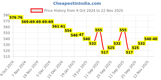 firstcry.com Babyhug Interlock Cotton Knit Full Sleeves Front Open Vests with Stripes & Animal Print Pack of 3 - Blue Yellow & Green babyhug Price History Graph from 9 Oct 2024 to 22 Nov 2025