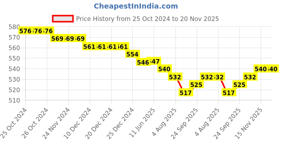 firstcry.com Babyhug Interlock Cotton Knit Full Sleeves Front Open Vests with Stripes & Animal Print Pack of 3 - Blue Yellow & Green babyhug Price History Graph from 25 Oct 2024 to 20 Nov 2025