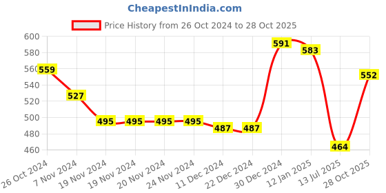 firstcry.com Babyhug Interlock Cotton Knit Full Sleeves Front Open Vests With Stripes & Animals Print Pack of 3 - White & Blue babyhug Price History Graph from 26 Oct 2024 to 28 Oct 2025
