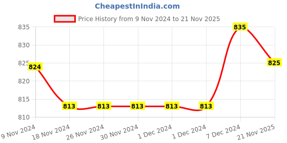 firstcry.com Babyhug Interlock Cotton Knit Full Sleeves Night Suit Stripes & Star Print Pack of 2 - Red & Blue babyhug Price History Graph from 9 Nov 2024 to 21 Nov 2025