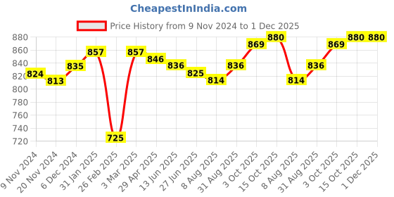 firstcry.com Babyhug Interlock Cotton Knit Full Sleeves Night Suit Stripes & Star Print Pack of 2 - Red & Blue babyhug Price History Graph from 9 Nov 2024 to 30 Nov 2025