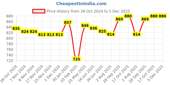firstcry.com Babyhug Interlock Cotton Knit Full Sleeves Night Suit Stripes & Star Print Pack of 2 - Red & Blue babyhug Price History Graph from 28 Oct 2024 to 5 Dec 2025