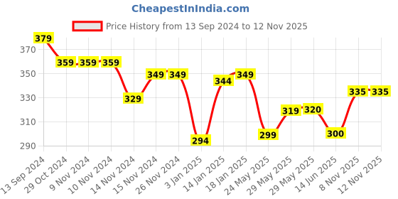 firstcry.com Babyhug Interlock Cotton Knit Full Sleeves Teddy Print Sleep Suit - Navy Blue babyhug Price History Graph from 13 Sep 2024 to 11 Nov 2025
