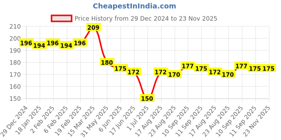 firstcry.com Babyhug Interlock Cotton Knit Heart & Polka Dot Printed Caps Pack Of 2 - Dark Pink & Yellow babyhug Price History Graph from 29 Dec 2024 to 23 Nov 2025