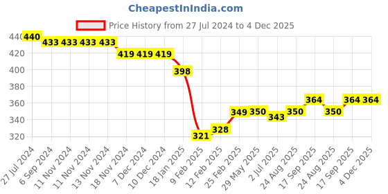 firstcry.com Babyhug Interlock Cotton Knit Striped Bootie Leggings Fruit Print Pack of 3 - Blue & Red babyhug Price History Graph from 27 Jul 2024 to 4 Dec 2025