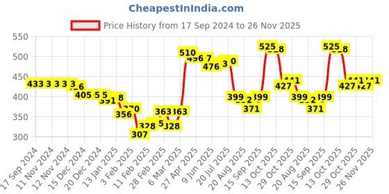 firstcry.com Babyhug Interlock Cotton Knit Striped Bootie Pants Smiley Print Pack of 3 - Blue & Red babyhug Price History Graph from 17 Sep 2024 to 25 Nov 2025
