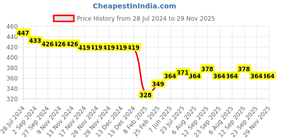 firstcry.com Babyhug Interlock Cotton Knit Stripes & Giraffe Printed Diaper Leggings Pack of 3 - Multicolour babyhug Price History Graph from 28 Jul 2024 to 29 Nov 2025
