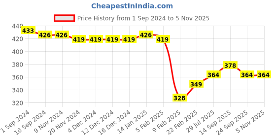 firstcry.com Babyhug Interlock Cotton Knit Stripes & Giraffe Printed Diaper Leggings Pack of 3 - Multicolour babyhug Price History Graph from 1 Sep 2024 to 3 Nov 2025