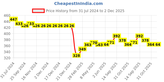firstcry.com Babyhug Interlock Cotton Knit Stripes & Smiley Printed Diaper Leggings Pack of 3 - Multicolour babyhug Price History Graph from 31 Jul 2024 to 2 Dec 2025