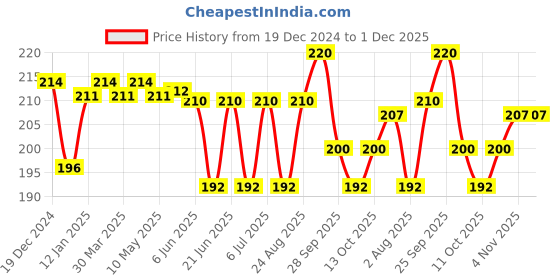firstcry.com Babyhug Interlock Cotton Knit Tropical & Stripe Printed Caps Pack Of 2 - Blue & Yellow babyhug Price History Graph from 19 Dec 2024 to 30 Nov 2025