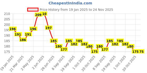 firstcry.com Babyhug Interlock Cotton Knit Tropical & Stripe Printed Caps Pack Of 2 - White & Yellow babyhug Price History Graph from 19 Jan 2025 to 24 Nov 2025