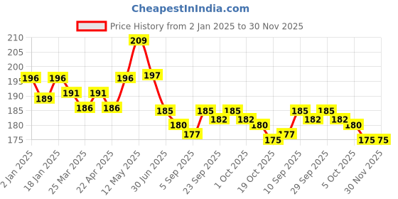 firstcry.com Babyhug Interlock Cotton Knit Tropical & Stripe Printed Caps Pack Of 2 - White & Yellow babyhug Price History Graph from 2 Jan 2025 to 30 Nov 2025