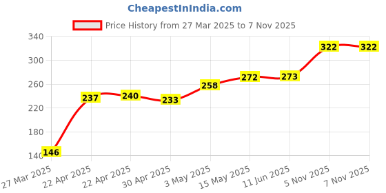 firstcry.com Babyhug Interlock Cotton Towel with Hood Floral Print L 76 X B 76 cm - Pink babyhug Price History Graph from 27 Mar 2025 to 6 Nov 2025