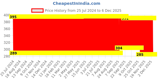 firstcry.com Babyhug Interlock Cotton Wrapper Elephant Embroidery - Blue babyhug Price History Graph from 25 Jul 2024 to 5 Dec 2025