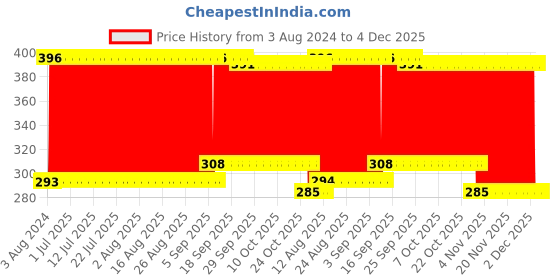 firstcry.com Babyhug Interlock Cotton Wrapper Jungle Embroidery - Blue babyhug Price History Graph from 3 Aug 2024 to 3 Dec 2025