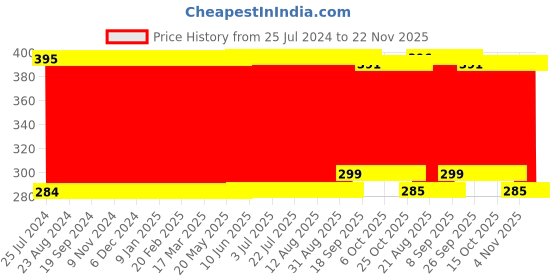 firstcry.com Babyhug Interlock Cotton Wrapper Lion Embroidery - Yellow babyhug Price History Graph from 25 Jul 2024 to 22 Nov 2025